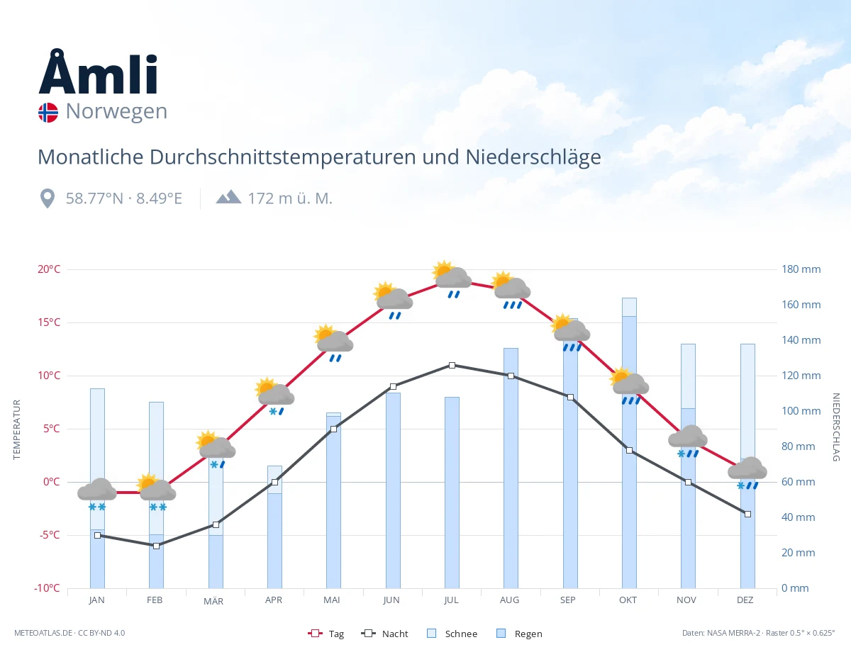 Åmli - monatliche Durchschnittstemperaturen und Niederschläge