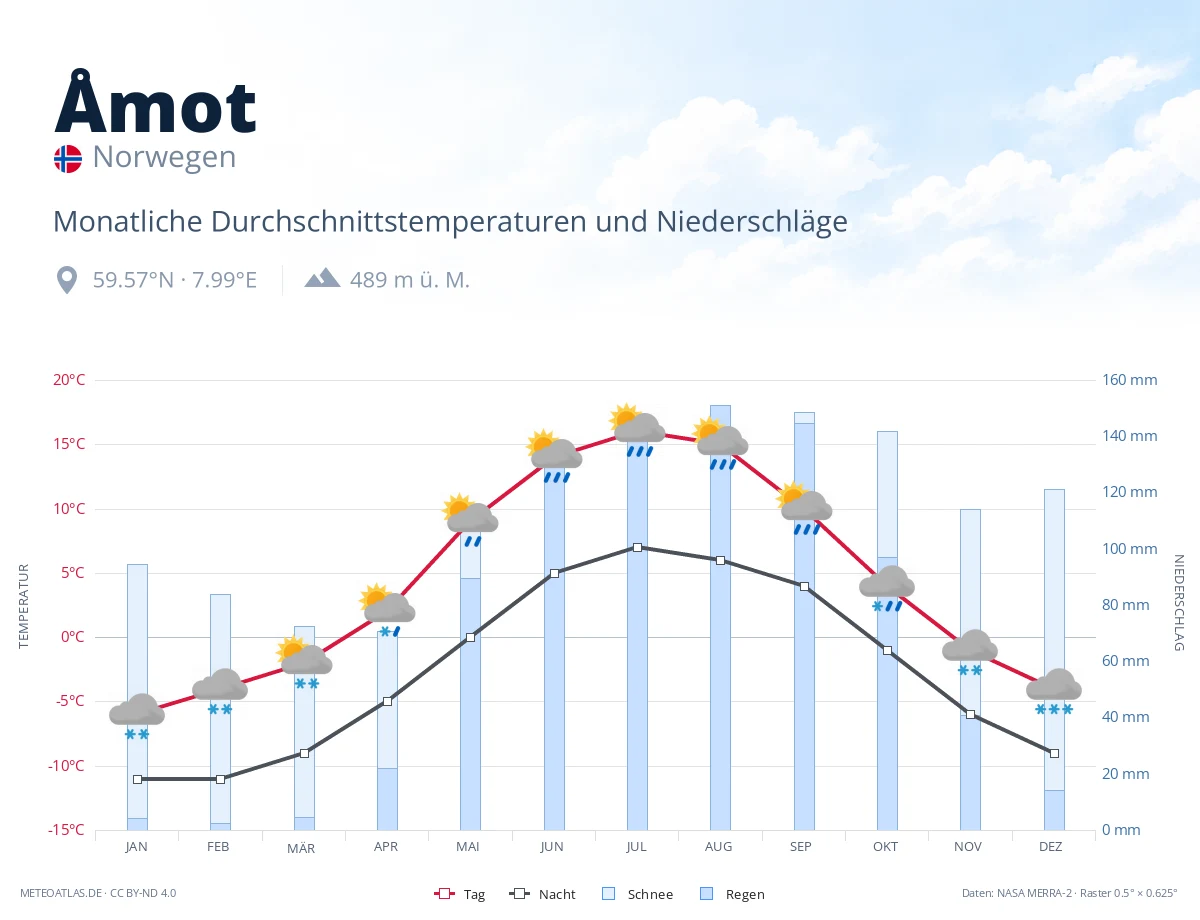 Åmot - monatliche Durchschnittstemperaturen und Niederschläge