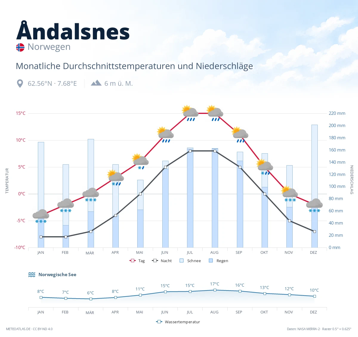 Åndalsnes - monatliche Durchschnittstemperaturen und Niederschläge