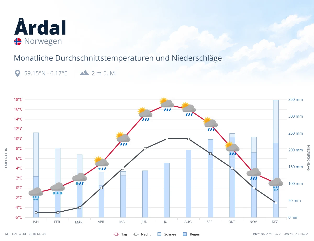 Årdal - monatliche Durchschnittstemperaturen und Niederschläge