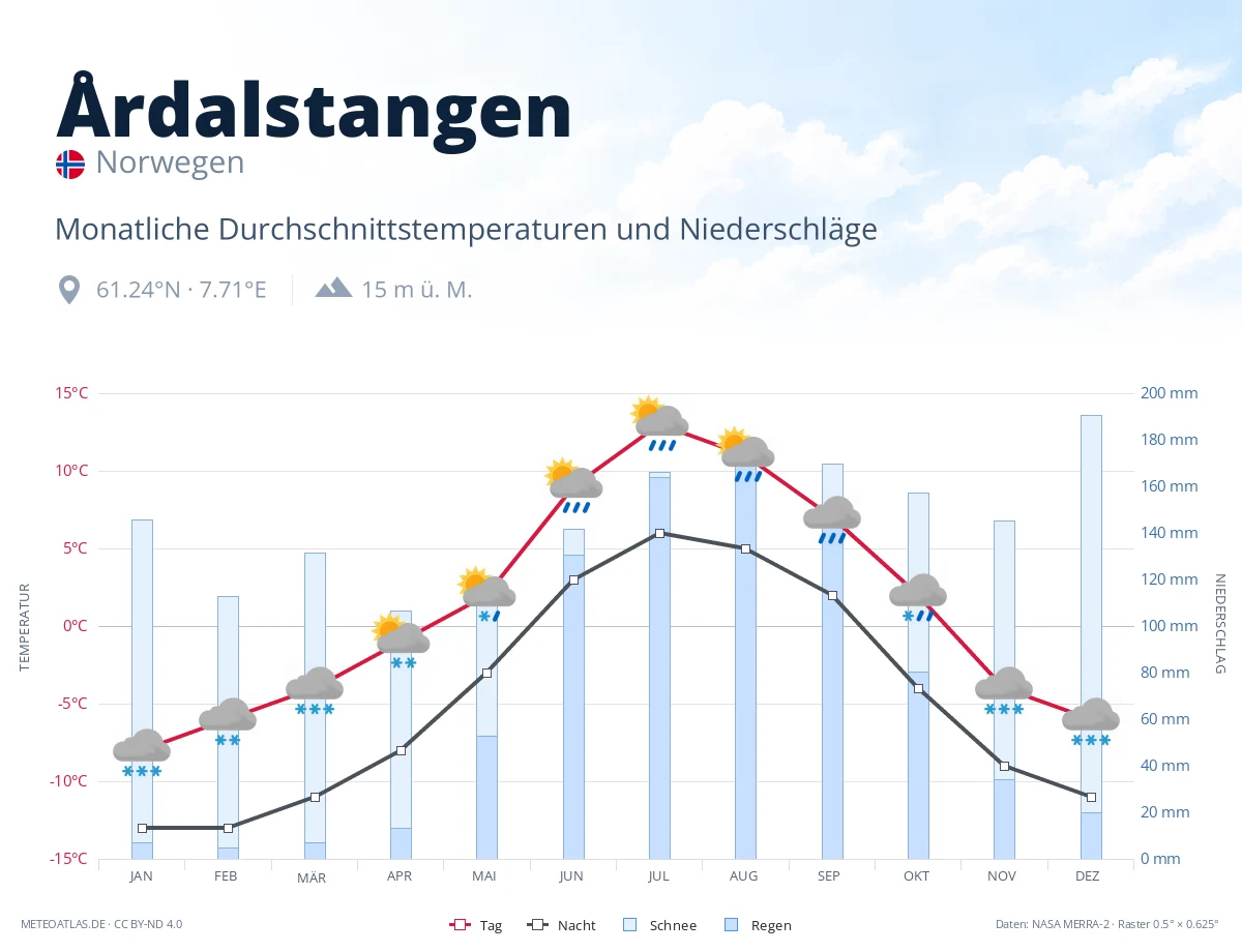 Årdalstangen - monatliche Durchschnittstemperaturen und Niederschläge