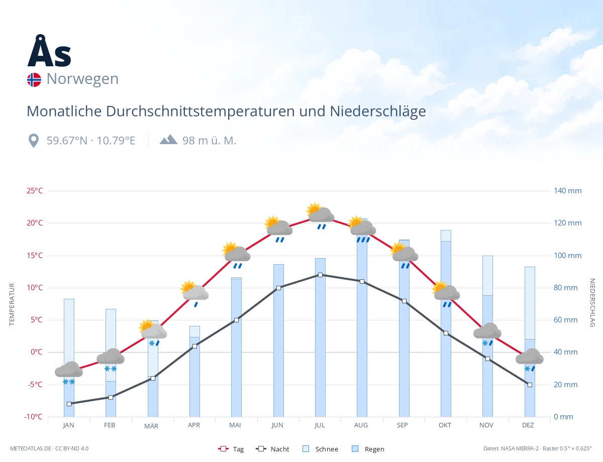 Ås - monatliche Durchschnittstemperaturen und Niederschläge