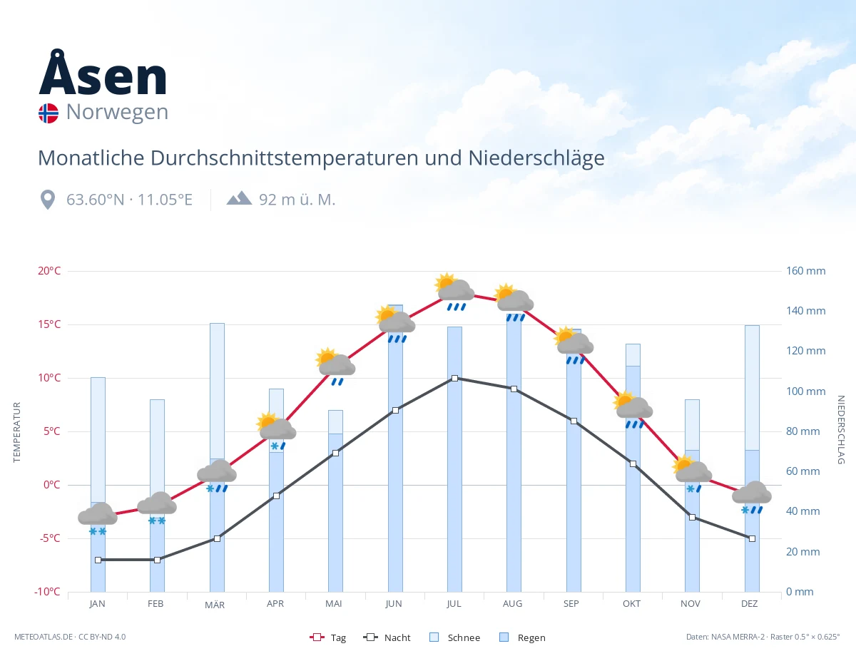 Åsen - monatliche Durchschnittstemperaturen und Niederschläge