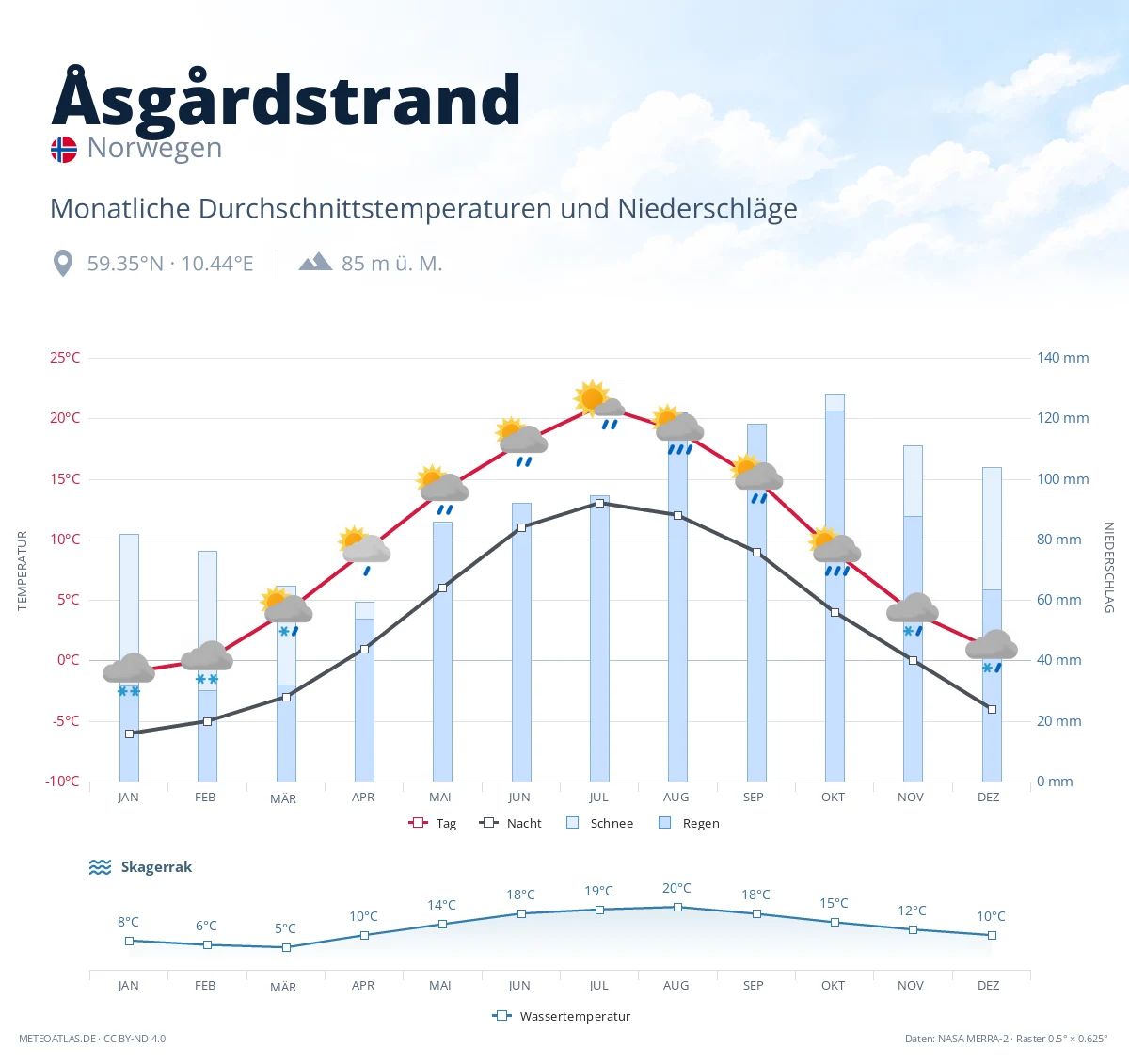 Åsgårdstrand - monatliche Durchschnittstemperaturen und Niederschläge