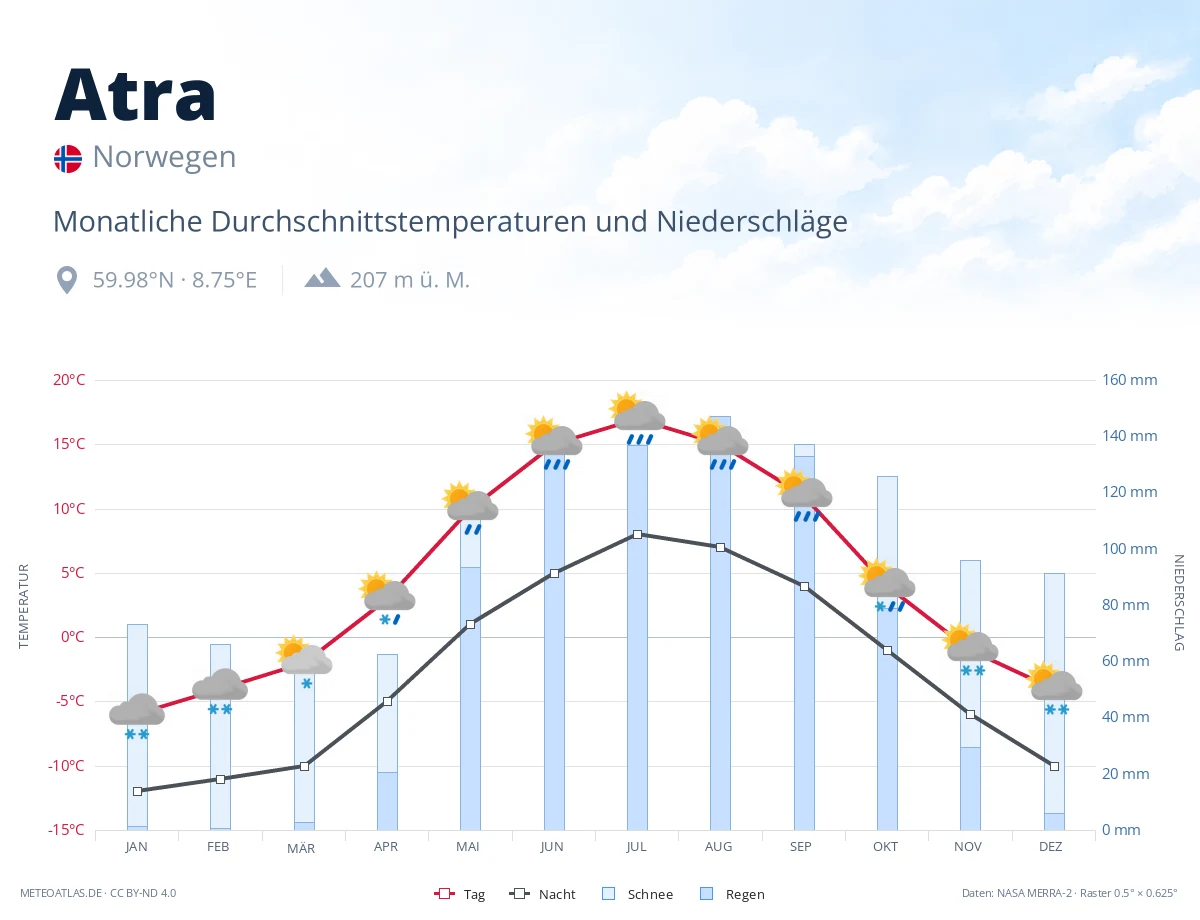 Atra - monatliche Durchschnittstemperaturen und Niederschläge