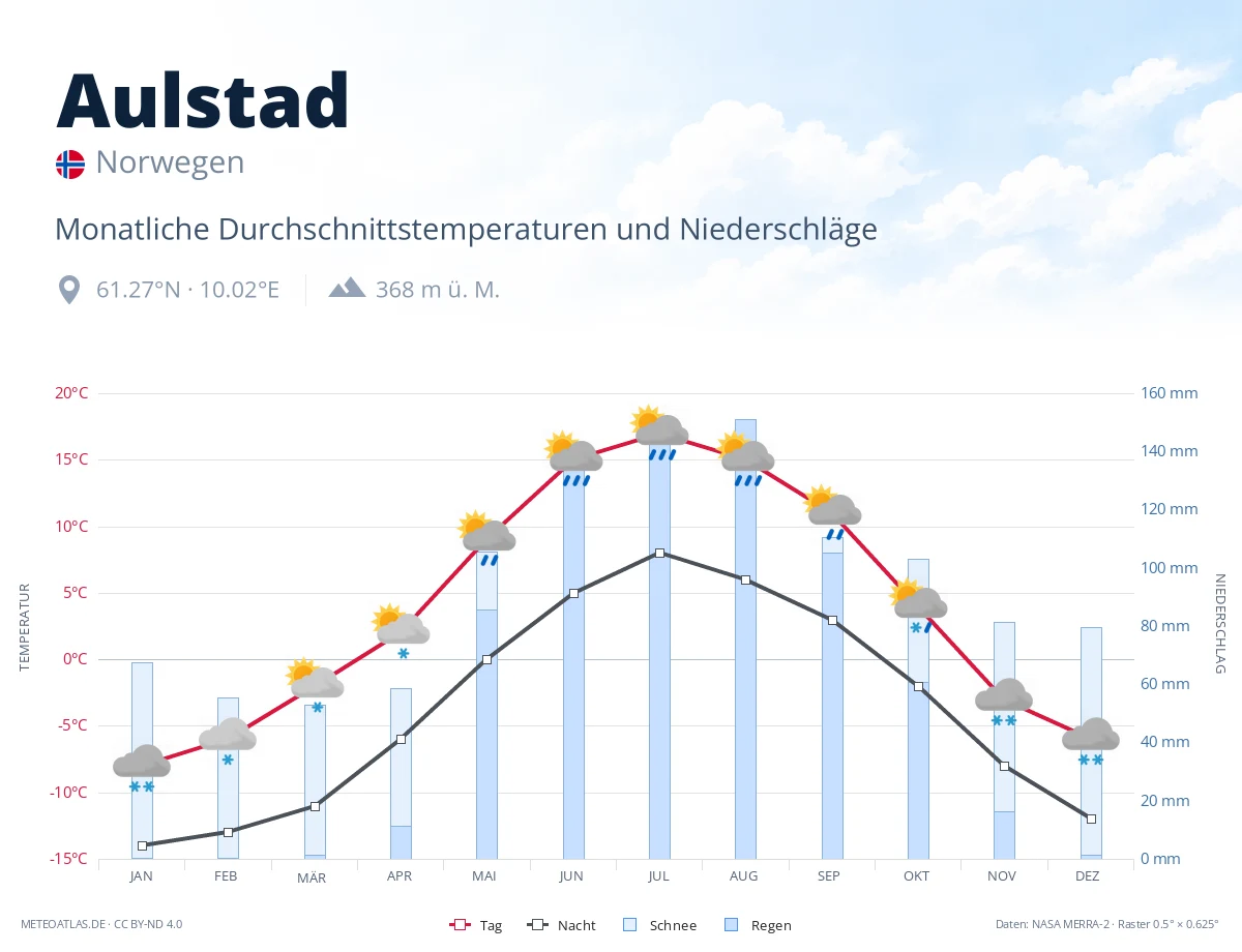 Aulstad - monatliche Durchschnittstemperaturen und Niederschläge