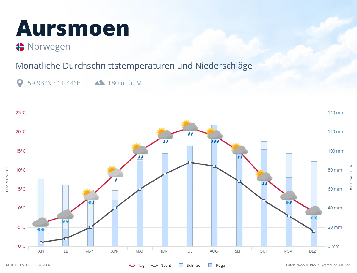 Aursmoen - monatliche Durchschnittstemperaturen und Niederschläge