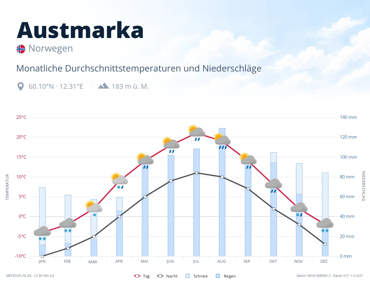 Austmarka - monatliche Durchschnittstemperaturen und Niederschläge