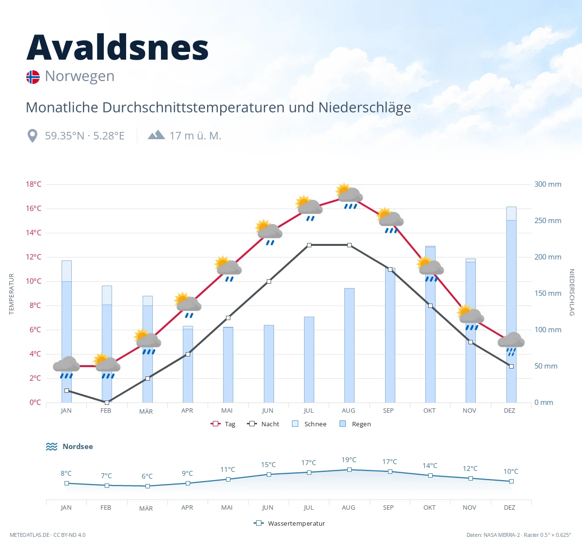 Avaldsnes - monatliche Durchschnittstemperaturen und Niederschläge