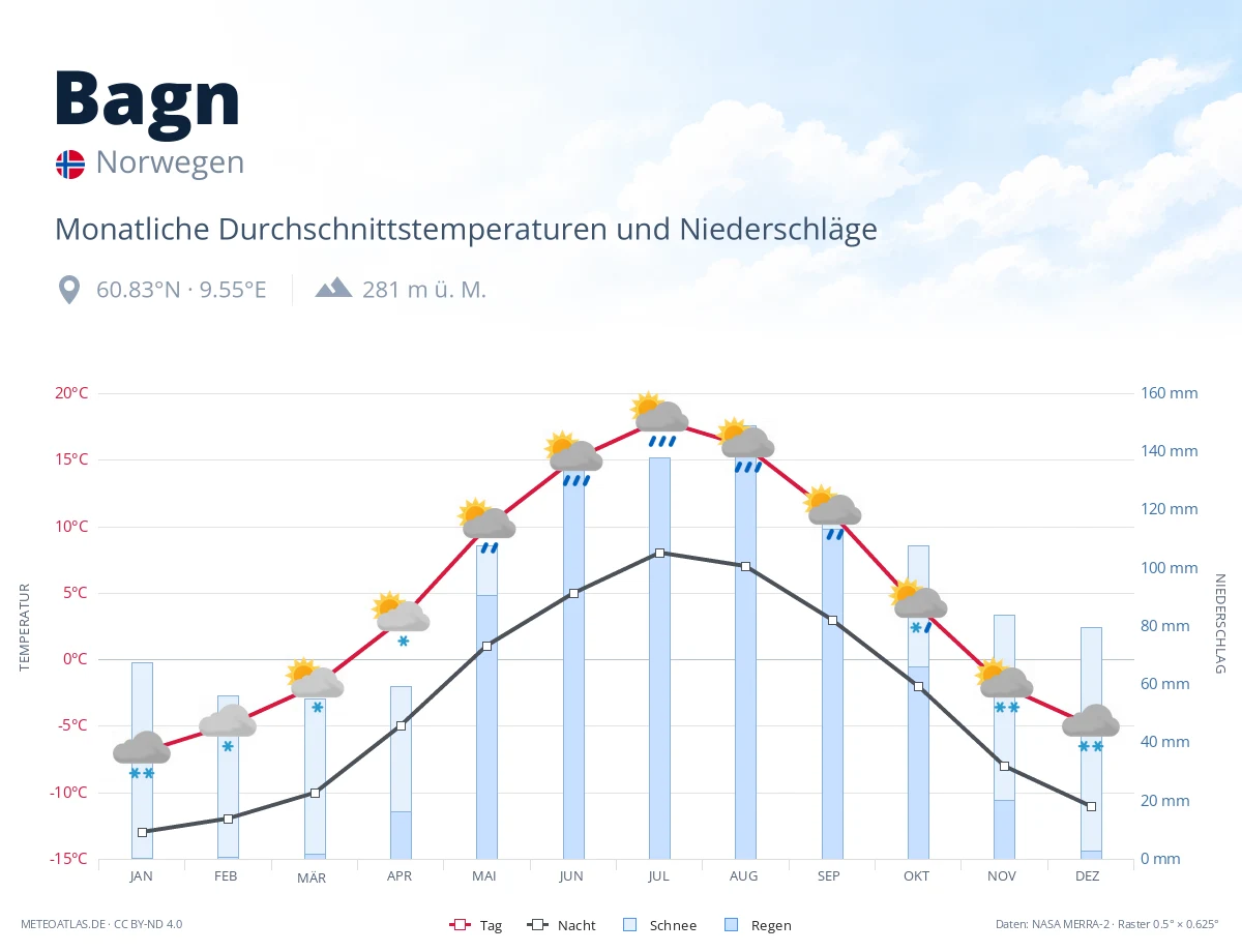 Bagn - monatliche Durchschnittstemperaturen und Niederschläge