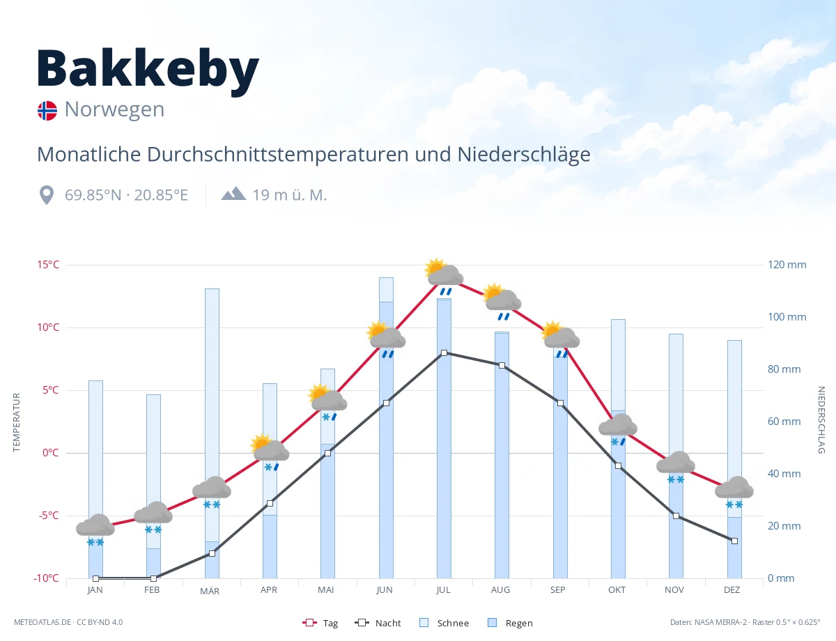 Bakkeby - monatliche Durchschnittstemperaturen und Niederschläge