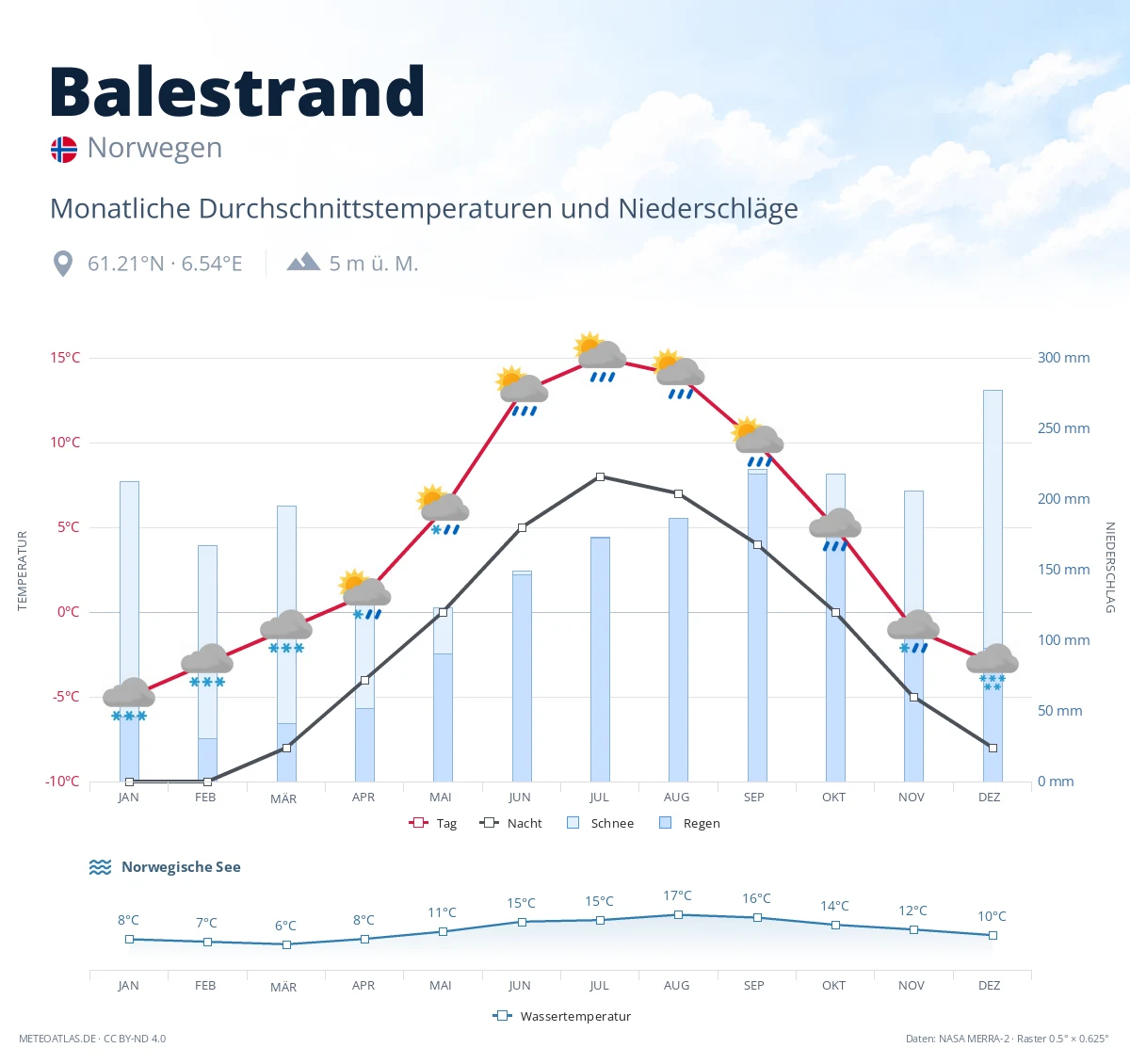Balestrand - monatliche Durchschnittstemperaturen und Niederschläge