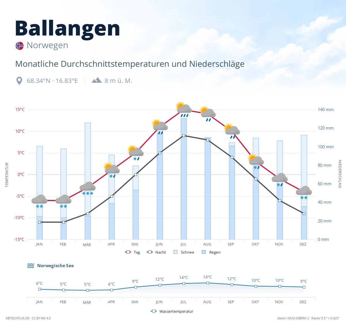 Ballangen - monatliche Durchschnittstemperaturen und Niederschläge