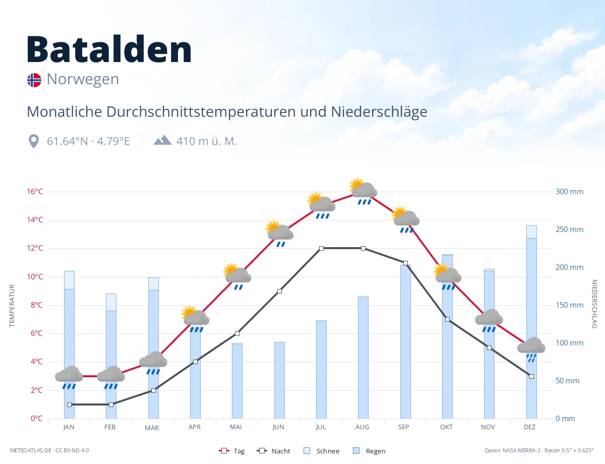 Batalden - monatliche Durchschnittstemperaturen und Niederschläge