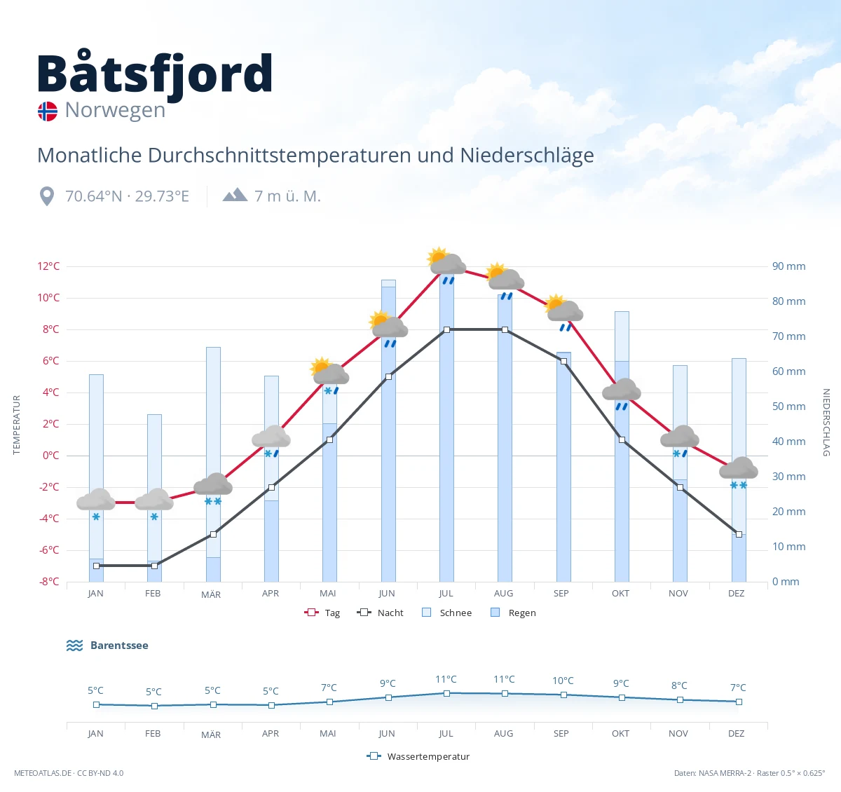 Båtsfjord - monatliche Durchschnittstemperaturen und Niederschläge