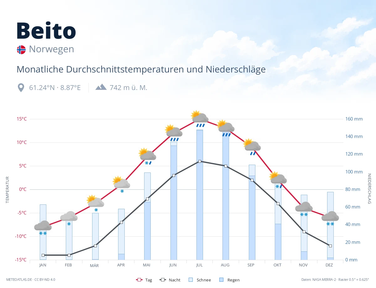 Beito - monatliche Durchschnittstemperaturen und Niederschläge