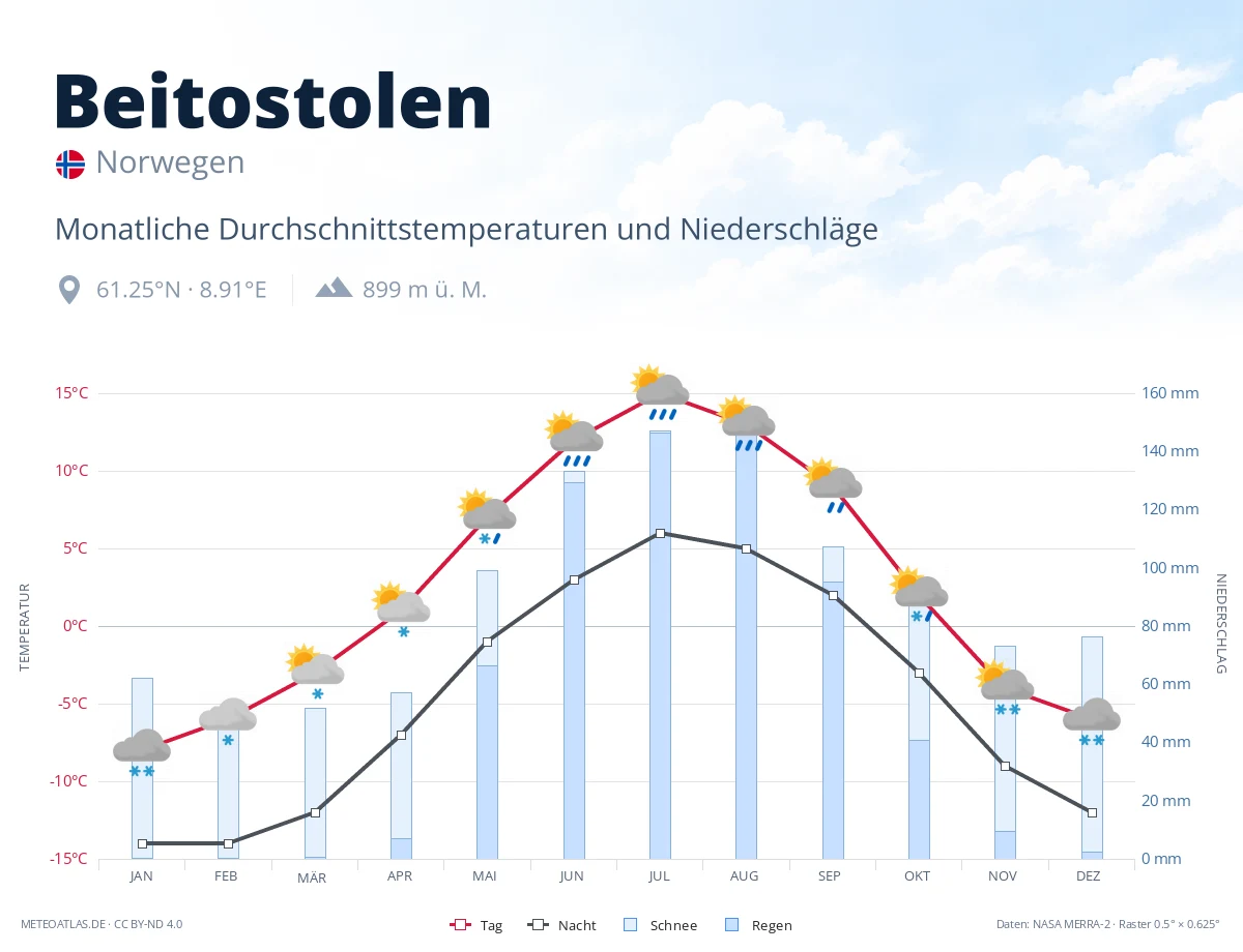 Beitostolen - monatliche Durchschnittstemperaturen und Niederschläge