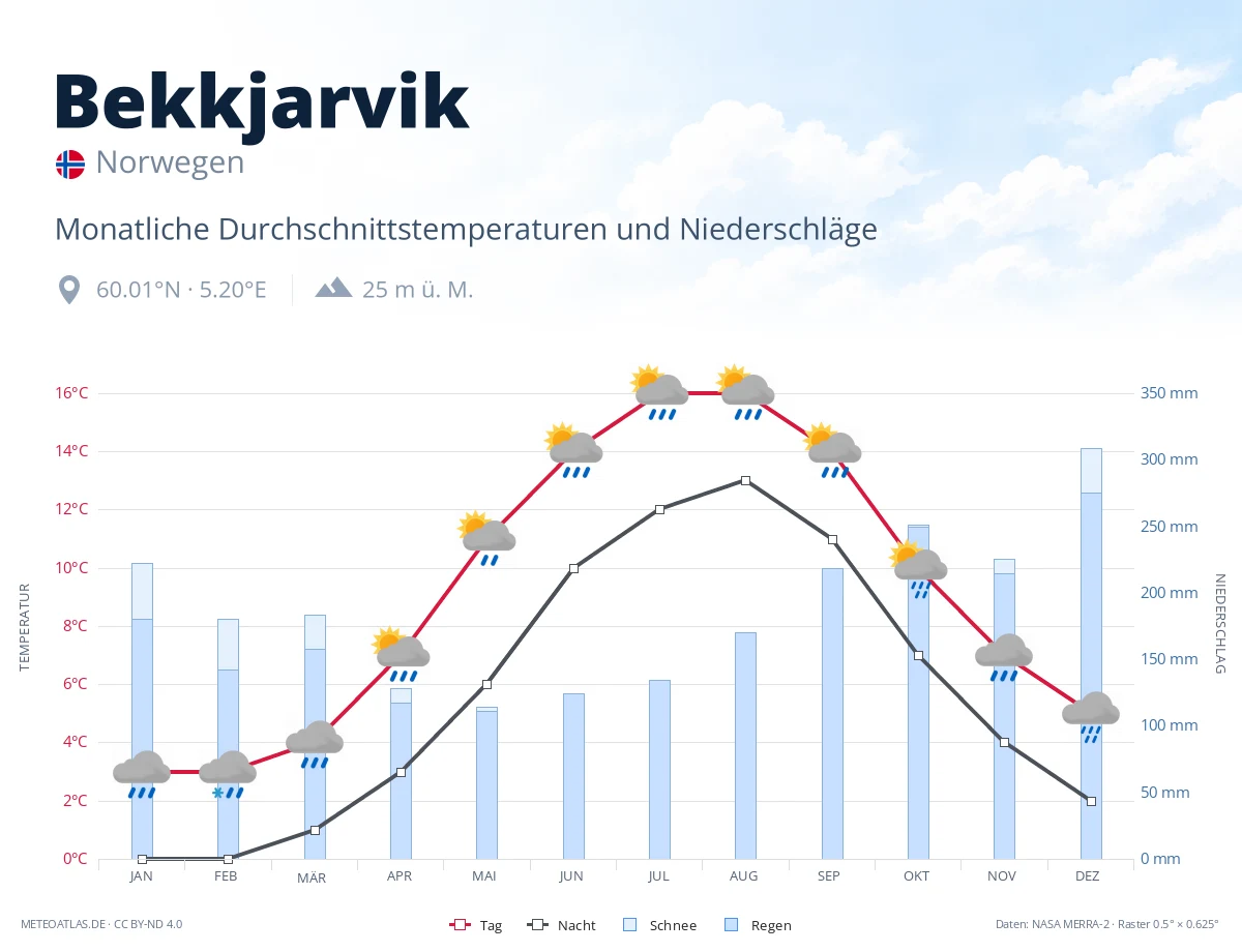 Bekkjarvik - monatliche Durchschnittstemperaturen und Niederschläge
