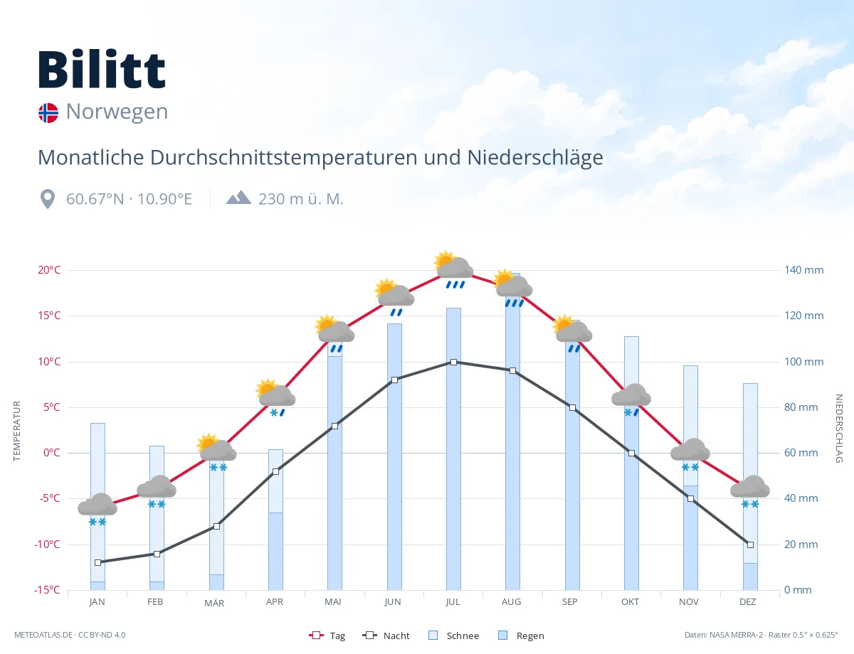 Bilitt - monatliche Durchschnittstemperaturen und Niederschläge