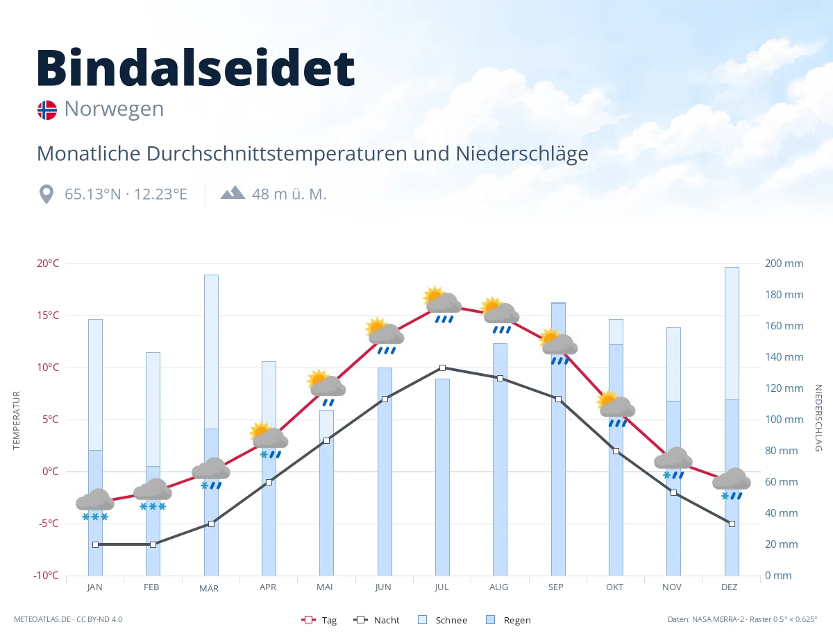 Bindalseidet - monatliche Durchschnittstemperaturen und Niederschläge