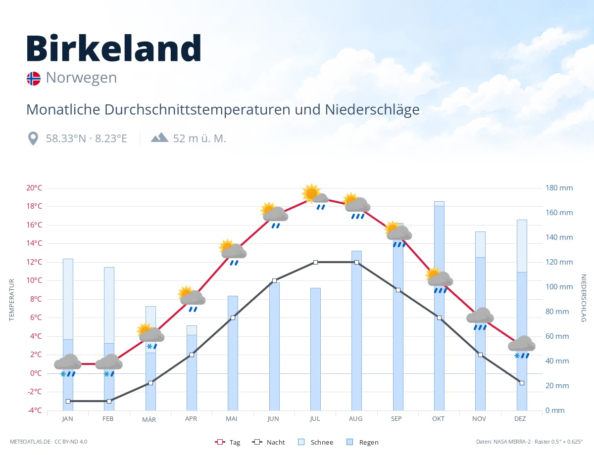 Birkeland - monatliche Durchschnittstemperaturen und Niederschläge
