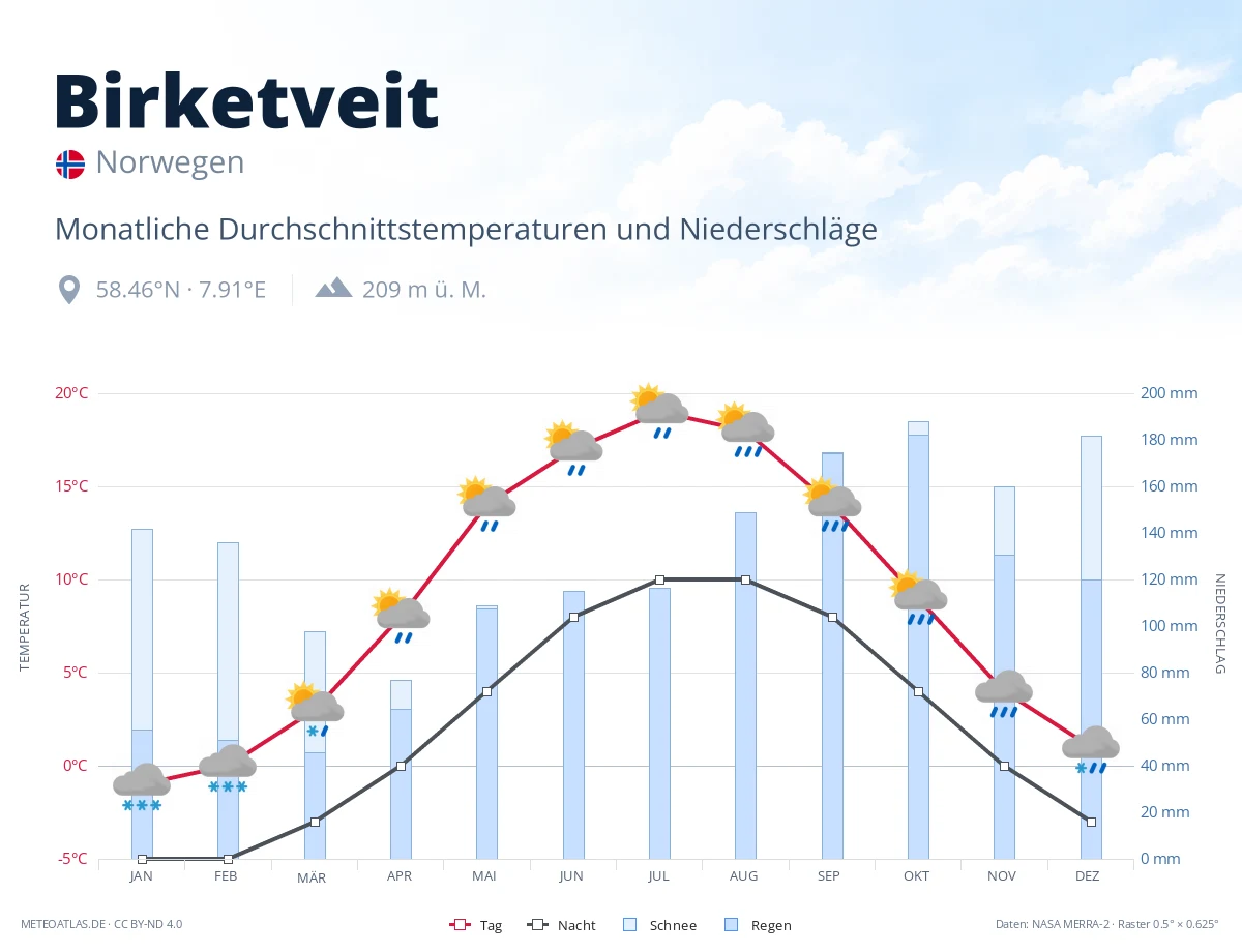 Birketveit - monatliche Durchschnittstemperaturen und Niederschläge