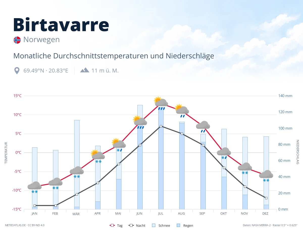 Birtavarre - monatliche Durchschnittstemperaturen und Niederschläge