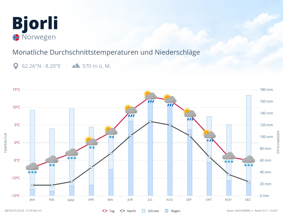 Bjorli - monatliche Durchschnittstemperaturen und Niederschläge