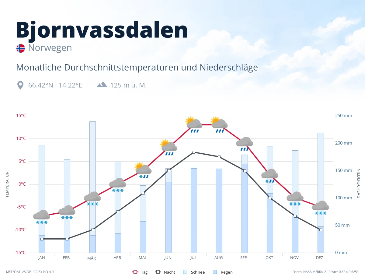 Bjornvassdalen - monatliche Durchschnittstemperaturen und Niederschläge
