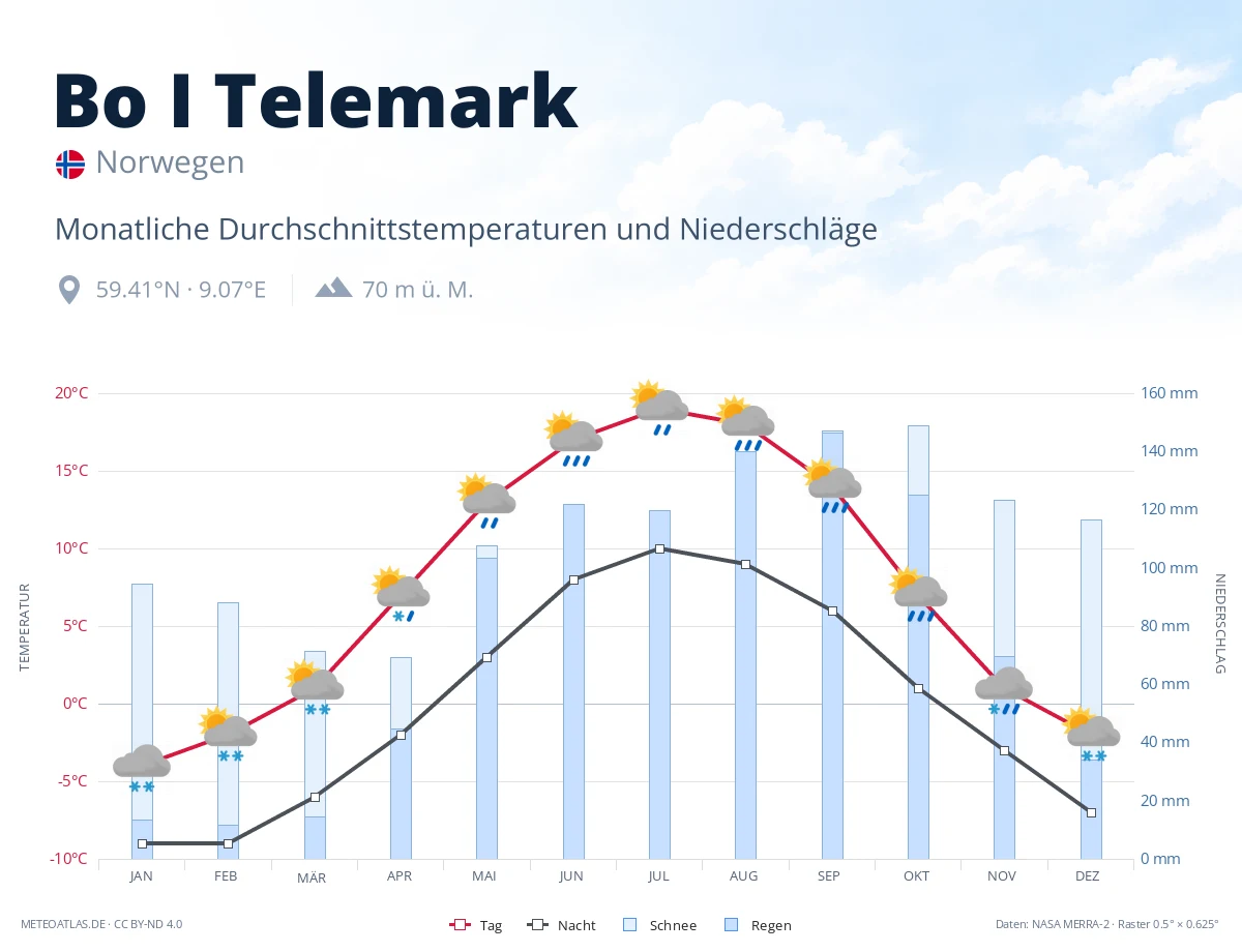 Bo I Telemark - monatliche Durchschnittstemperaturen und Niederschläge