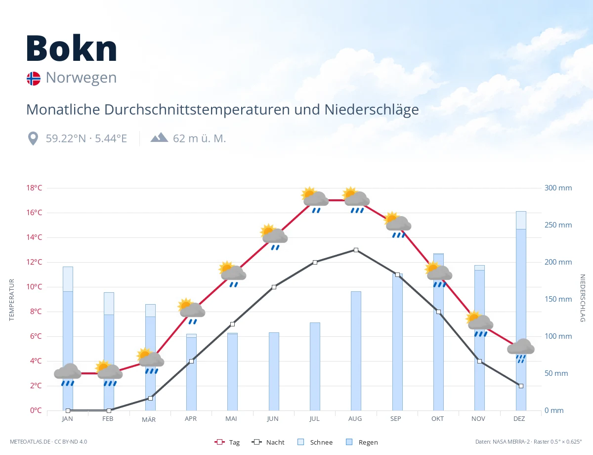Bokn - monatliche Durchschnittstemperaturen und Niederschläge