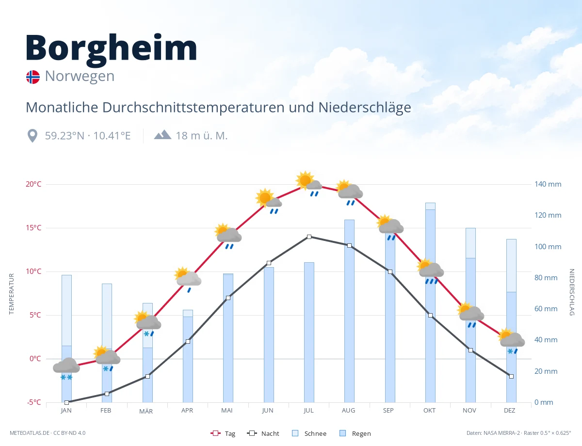 Borgheim - monatliche Durchschnittstemperaturen und Niederschläge