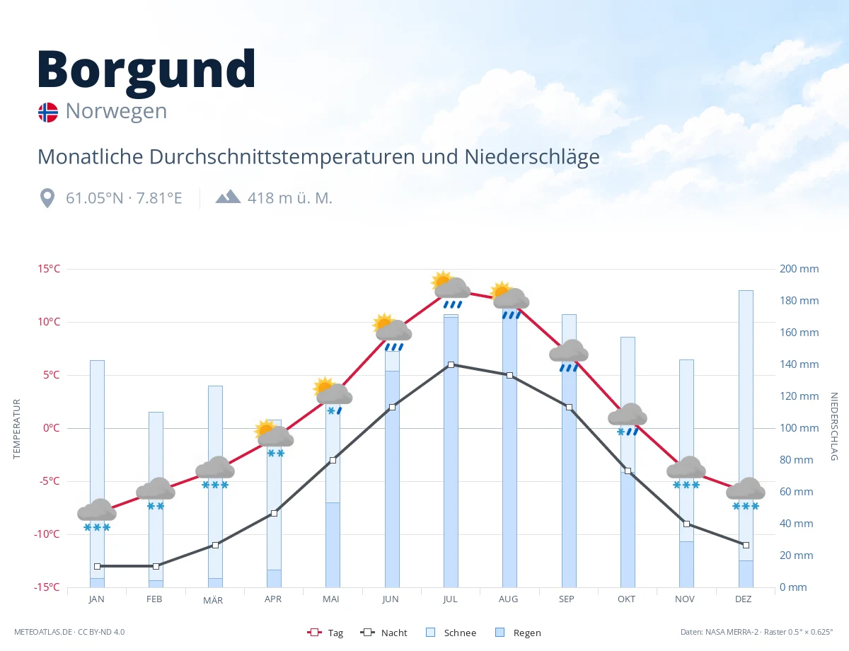 Borgund - monatliche Durchschnittstemperaturen und Niederschläge