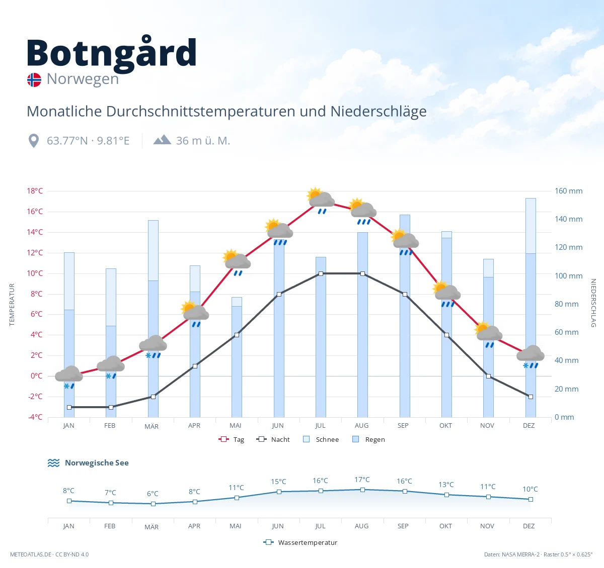 Botngård - monatliche Durchschnittstemperaturen und Niederschläge
