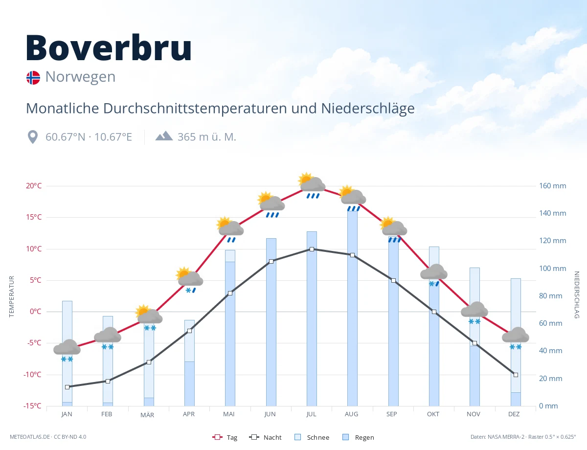 Boverbru - monatliche Durchschnittstemperaturen und Niederschläge
