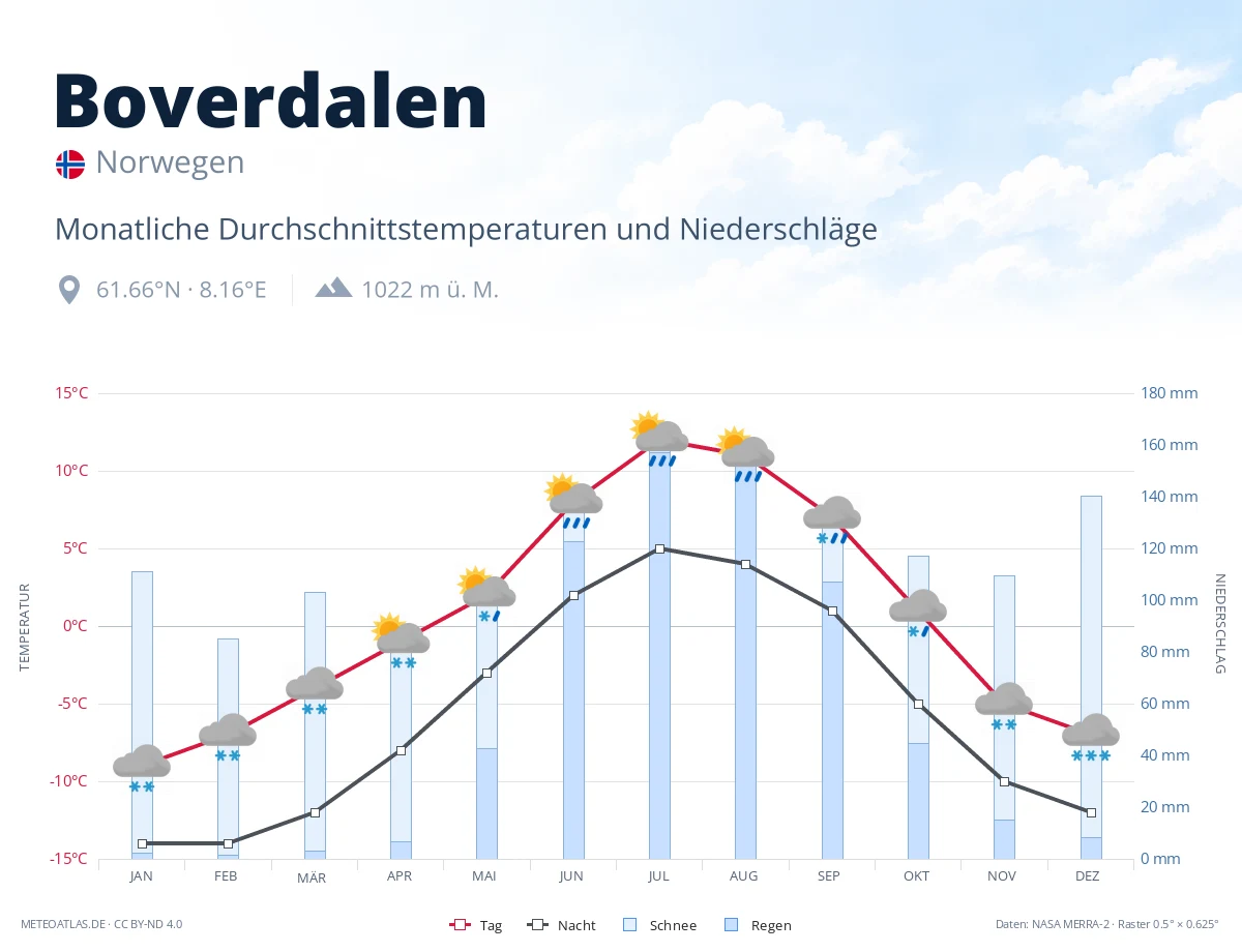 Boverdalen - monatliche Durchschnittstemperaturen und Niederschläge