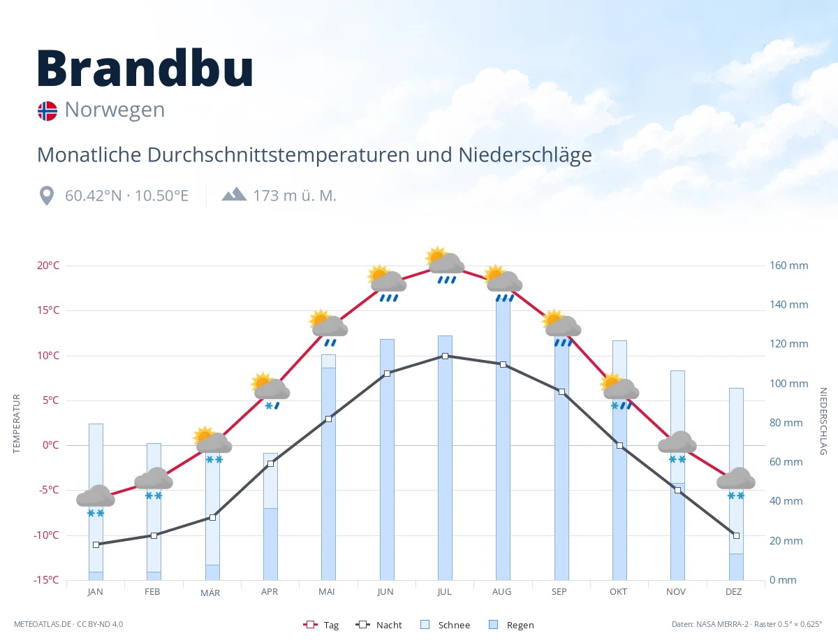 Brandbu - monatliche Durchschnittstemperaturen und Niederschläge