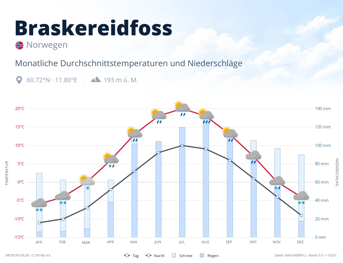 Braskereidfoss - monatliche Durchschnittstemperaturen und Niederschläge