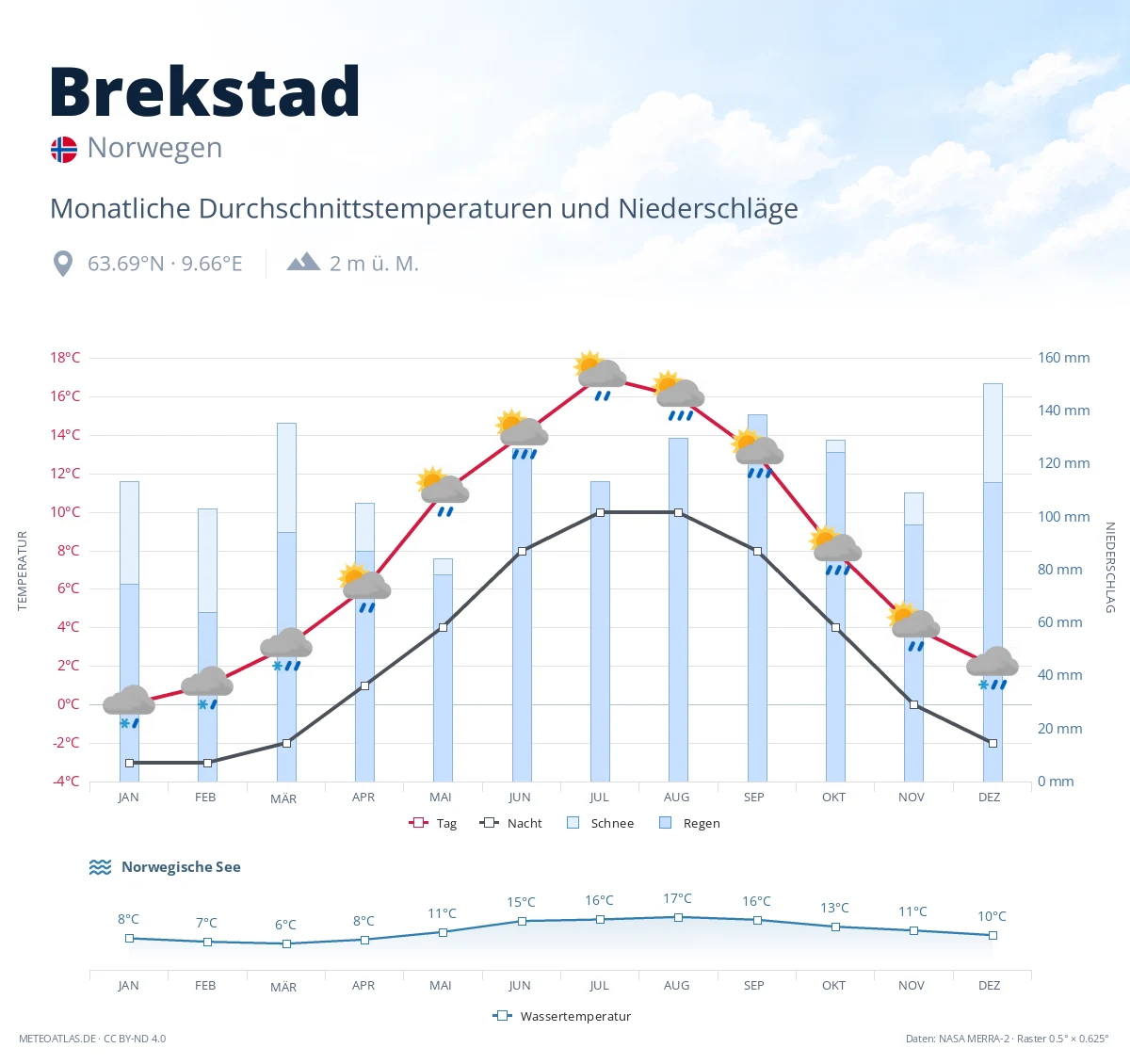 Brekstad - monatliche Durchschnittstemperaturen und Niederschläge