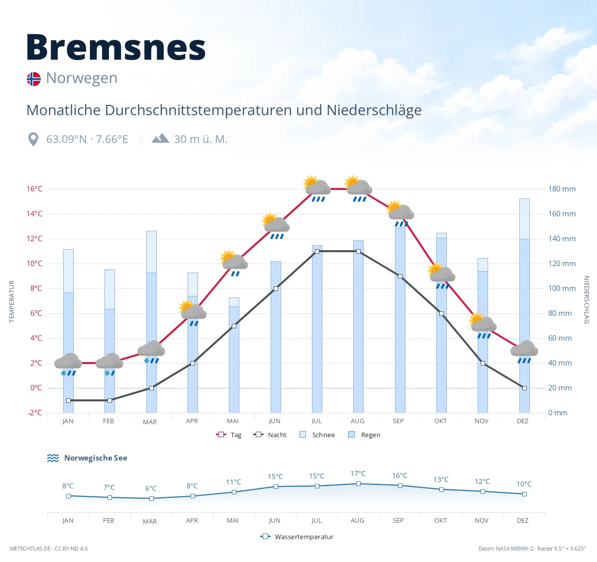 Bremsnes - monatliche Durchschnittstemperaturen und Niederschläge