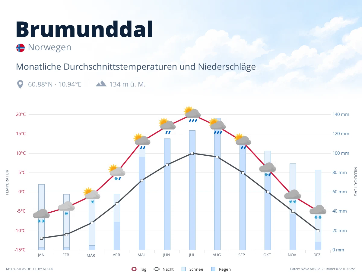 Brumunddal - monatliche Durchschnittstemperaturen und Niederschläge
