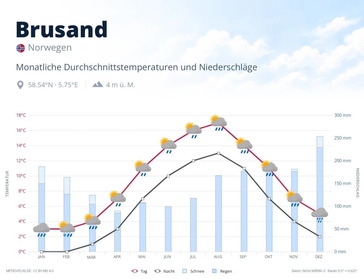 Brusand - monatliche Durchschnittstemperaturen und Niederschläge