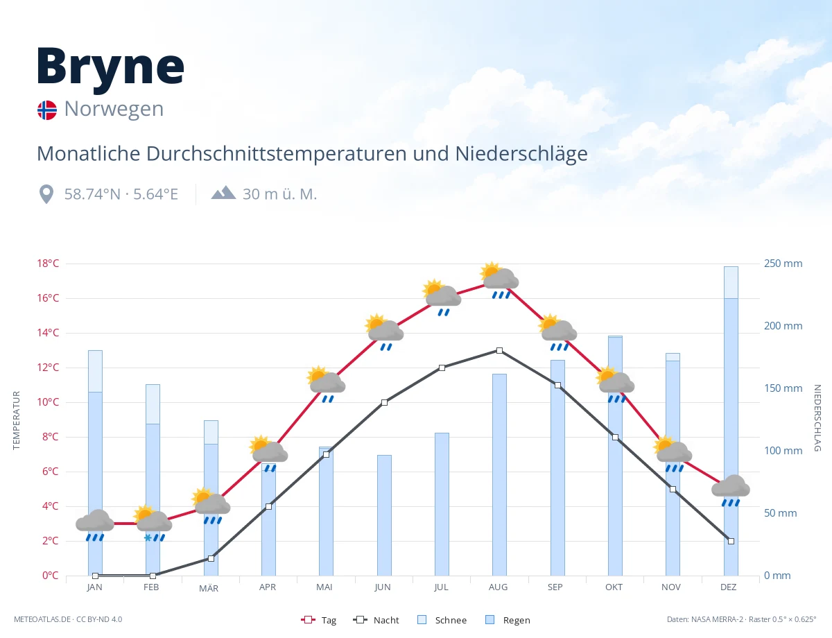 Bryne - monatliche Durchschnittstemperaturen und Niederschläge