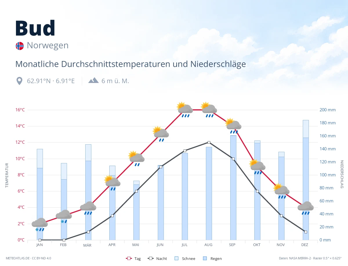 Bud - monatliche Durchschnittstemperaturen und Niederschläge