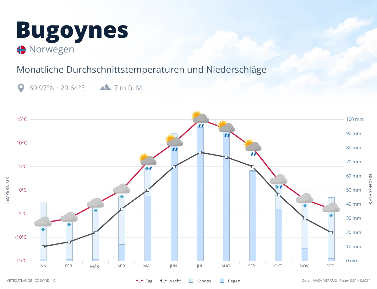 Bugoynes - monatliche Durchschnittstemperaturen und Niederschläge