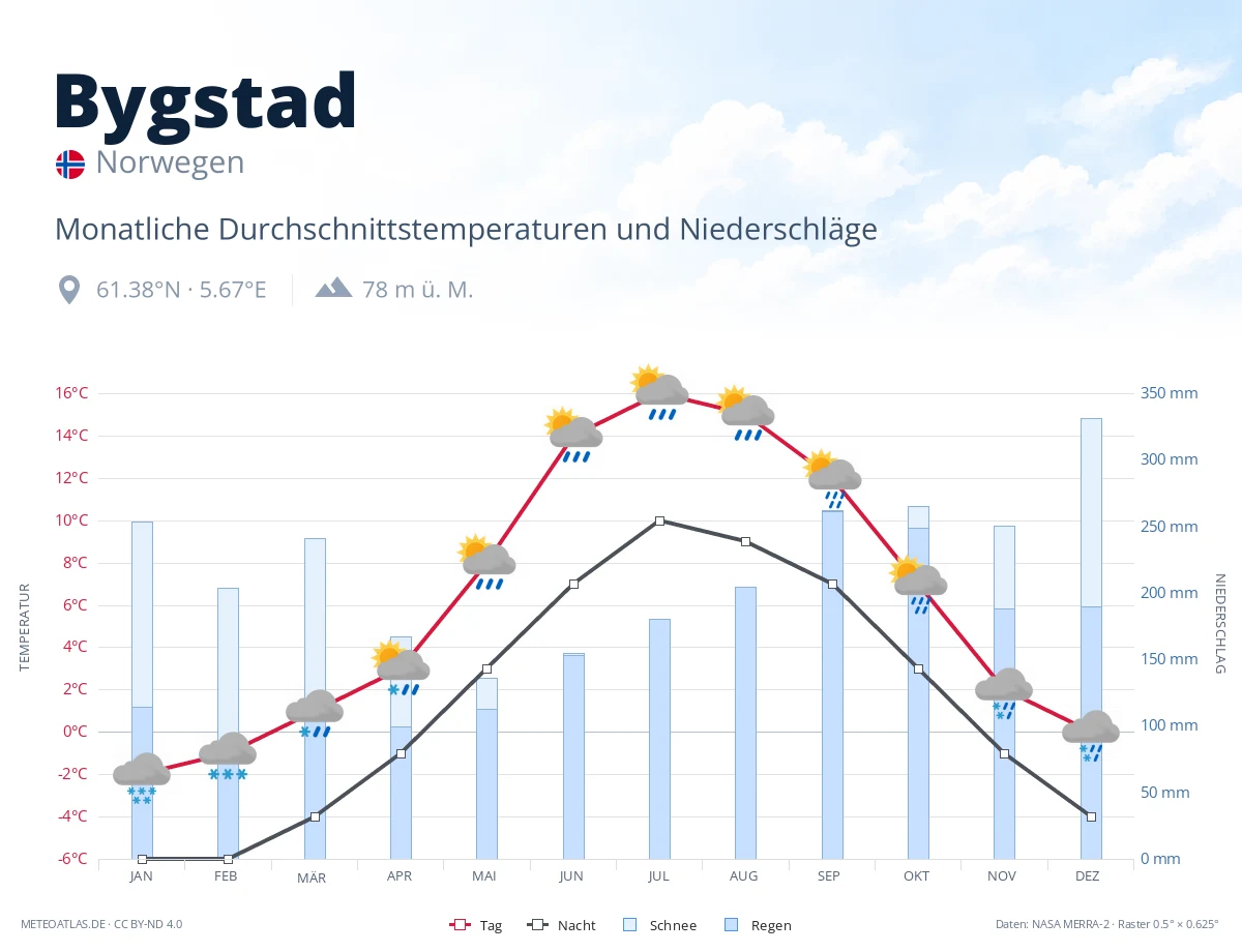 Bygstad - monatliche Durchschnittstemperaturen und Niederschläge