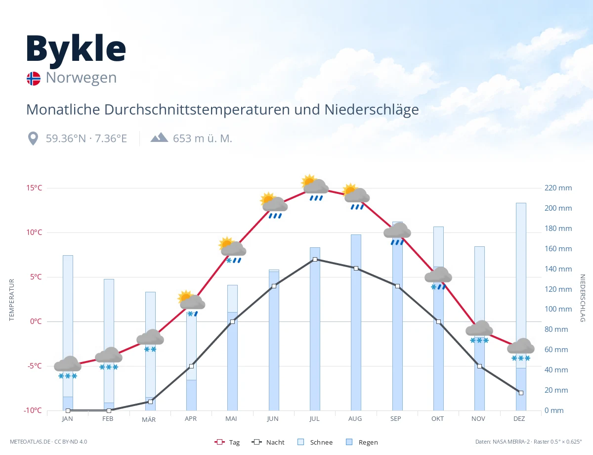 Bykle - monatliche Durchschnittstemperaturen und Niederschläge