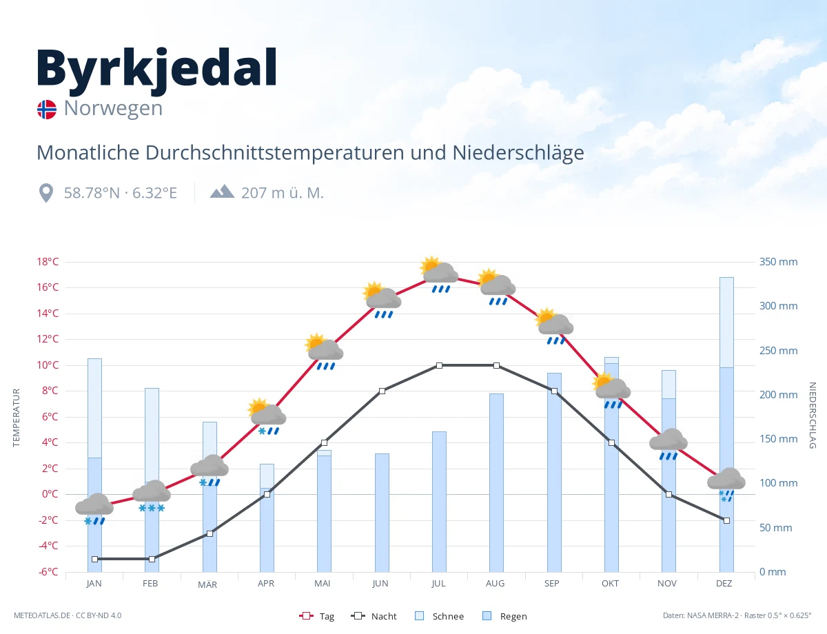 Byrkjedal - monatliche Durchschnittstemperaturen und Niederschläge