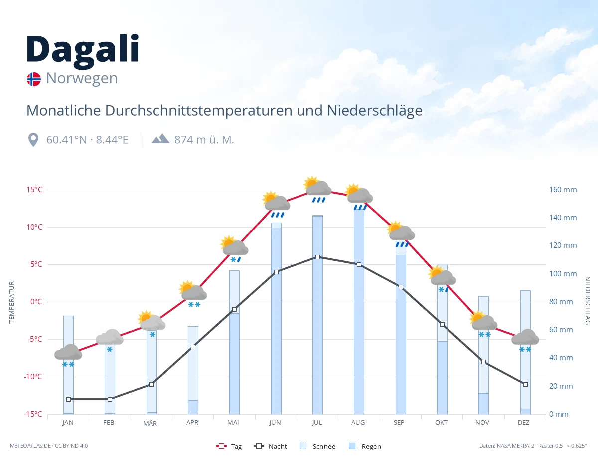 Dagali - monatliche Durchschnittstemperaturen und Niederschläge