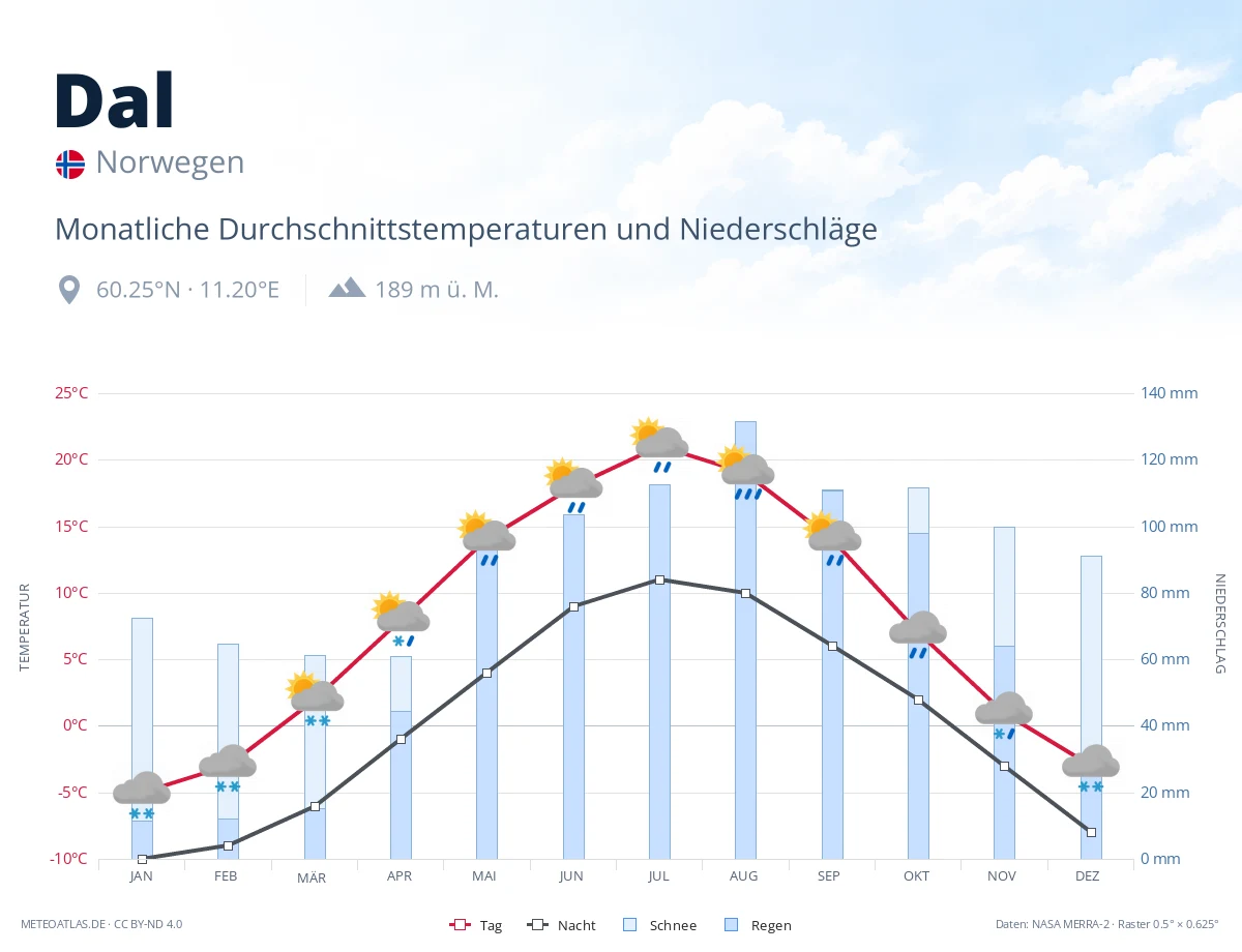 Dal - monatliche Durchschnittstemperaturen und Niederschläge